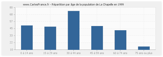 Répartition par âge de la population de La Chapelle en 1999